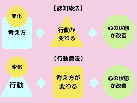 認知療法と行動療法の違い